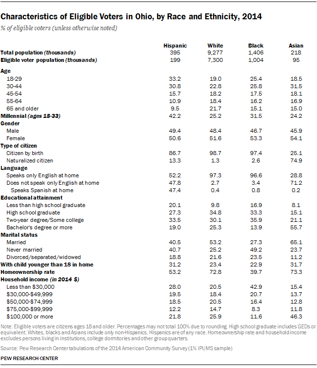 Characteristics of Eligible Voters in Ohio, by Race and Ethnicity, 2014