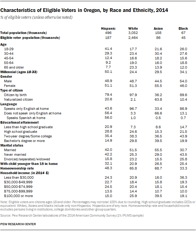 Characteristics of Eligible Voters in Oregon, by Race and Ethnicity, 2014