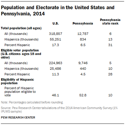 Population and Electorate in the United States and Pennsylvania, 2014