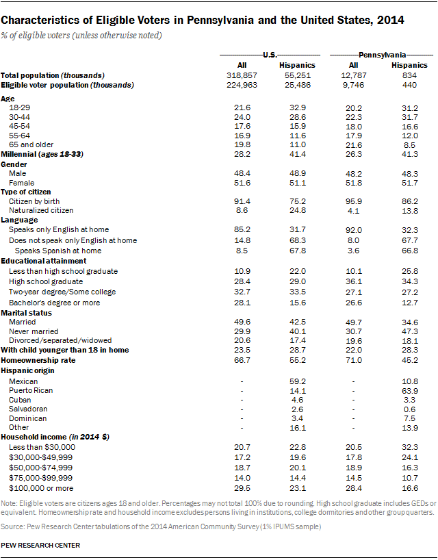 Characteristics of Eligible Voters in Pennsylvania and the United States, 2014