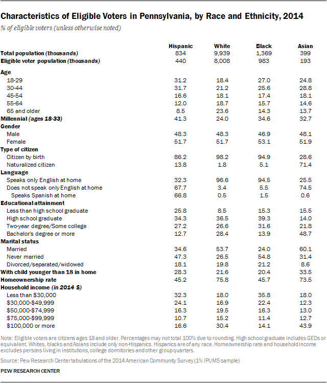 Characteristics of Eligible Voters in Pennsylvania, by Race and Ethnicity, 2014