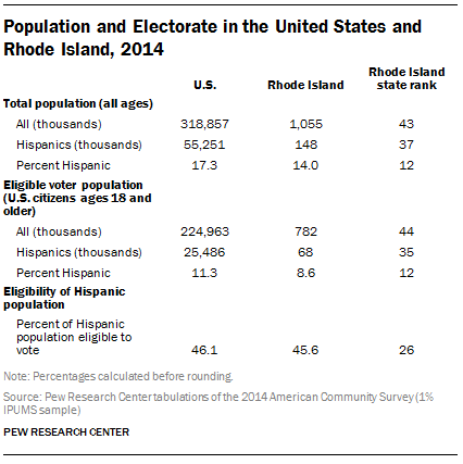 Population and Electorate in the United States and Rhode Island, 2014