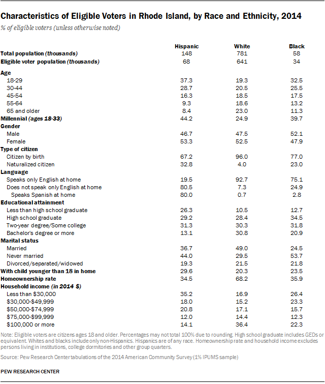 Characteristics of Eligible Voters in Rhode Island, by Race and Ethnicity, 2014