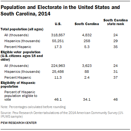 Population and Electorate in the United States and South Carolina, 2014