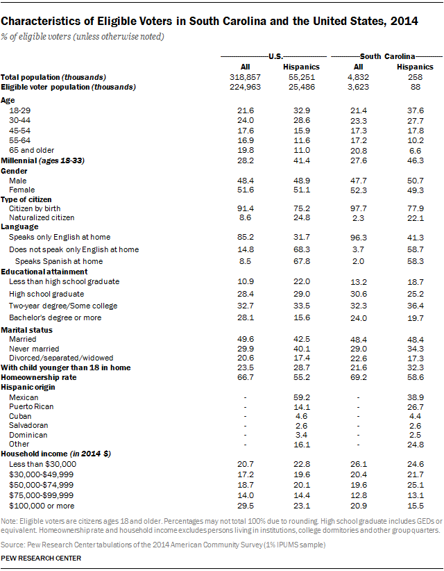 Characteristics of Eligible Voters in South Carolina and the United States, 2014
