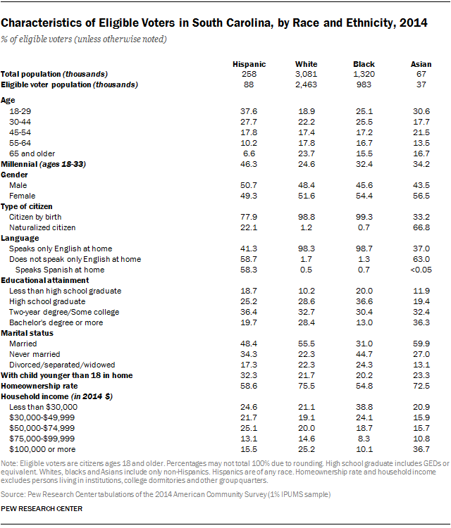 Characteristics of Eligible Voters in South Carolina, by Race and Ethnicity, 2014