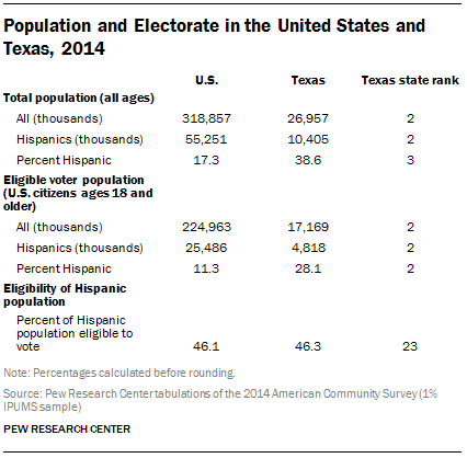 Population and Electorate in the United States and Texas, 2014