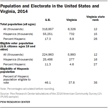 Population and Electorate in the United States and Virginia, 2014