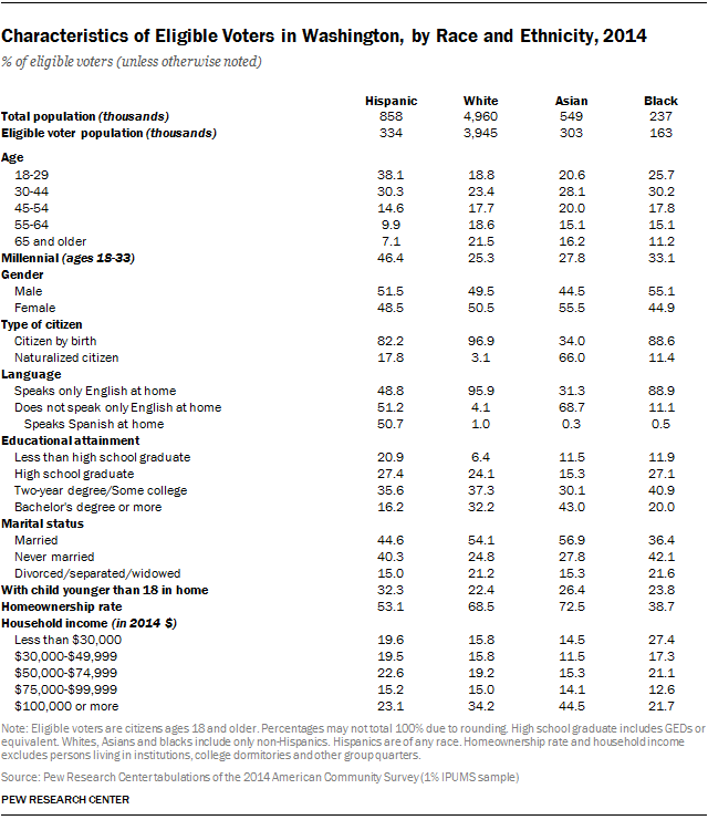 Characteristics of Eligible Voters in Washington, by Race and Ethnicity, 2014