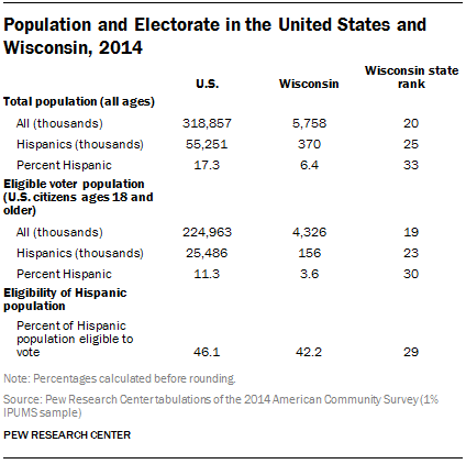 Population and Electorate in the United States and Wisconsin, 2014