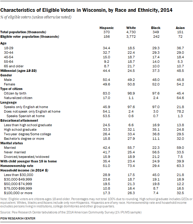 Characteristics of Eligible Voters in Wisconsin, by Race and Ethnicity, 2014