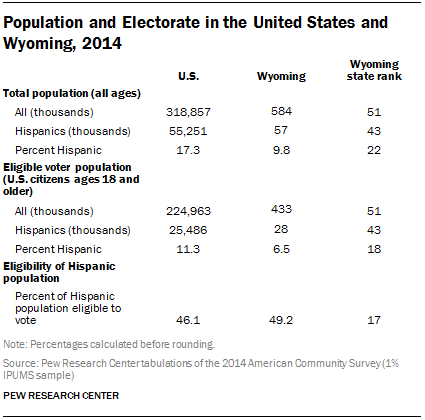 Population and Electorate in the United States and Wyoming, 2014