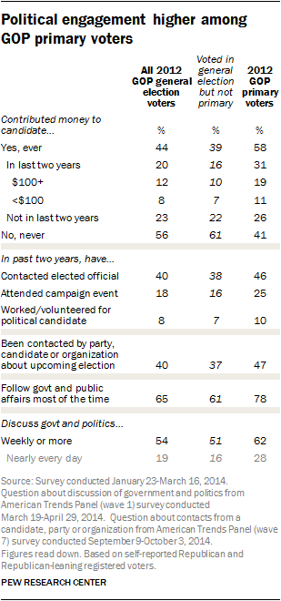 Political engagement higher among GOP primary voters
