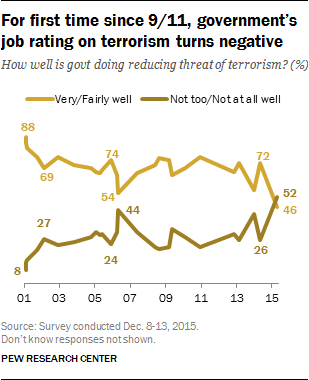 For first time since 9/11, government’s job rating on terrorism turns negative