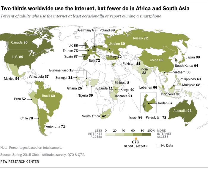 Two-thirds worldwide use the internet, but fewer do in Africa and South Asia