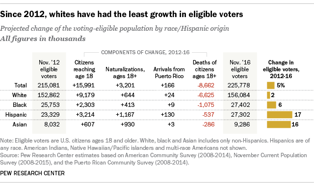 Whites eligible to vote showed slowest growth in the electorate since 2012