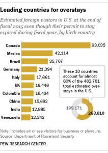 Leading countries for overstays