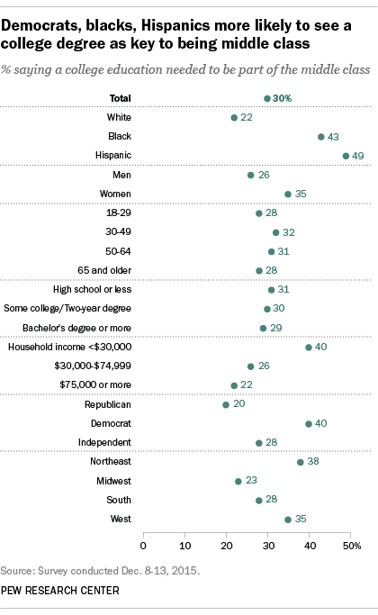 Democrats, blacks, Hispanics more likely to see a college degree as key to being middle class