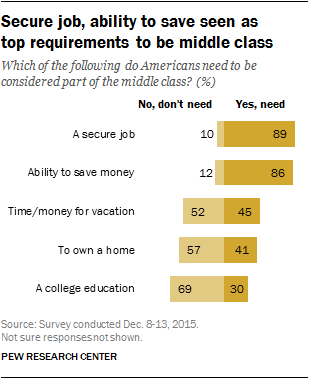 Secure job, ability to save seen as  top requirements to be middle class