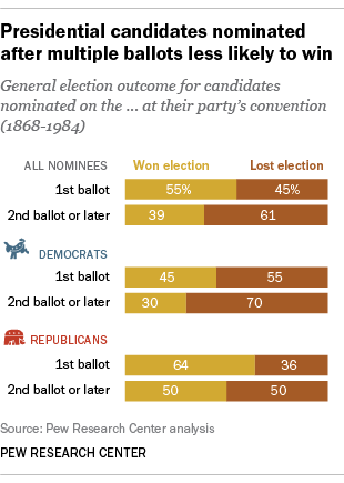 Presidential candidates nominated after multiple ballots less likely to win