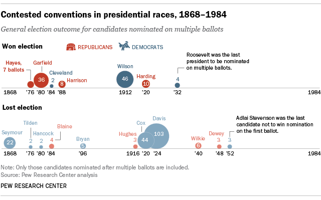 Contested conventions in presidential races, 1868-1984