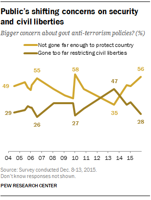 Public's shifting concerns on security and civil liberties