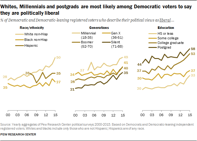 Whites, Millennials and postgrads are most likely among Democratic voters to say they are politically liberal