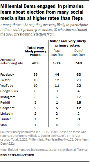 Millennial Dems engaged in primaries learn about election from many social networking sites at higher rates than Reps