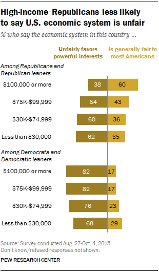 High-income Republicans less likely  to say U.S. economic system is unfair