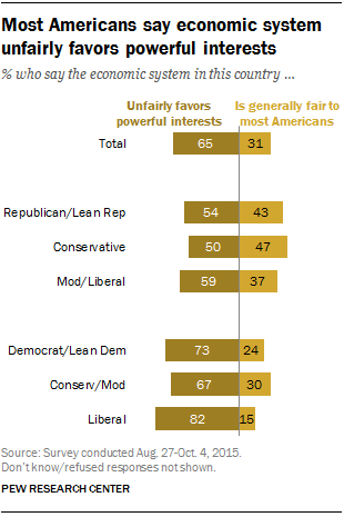 Most Americans say economic system  unfairly favors powerful interests