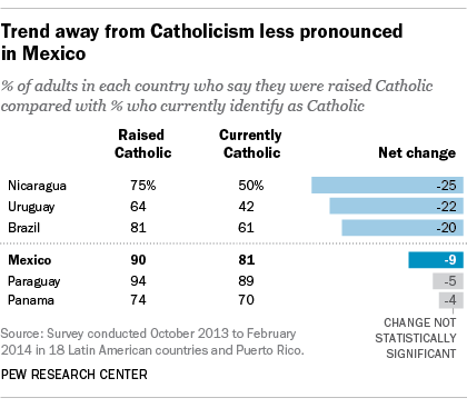 Trend away from Catholicism less pronounced in Mexico