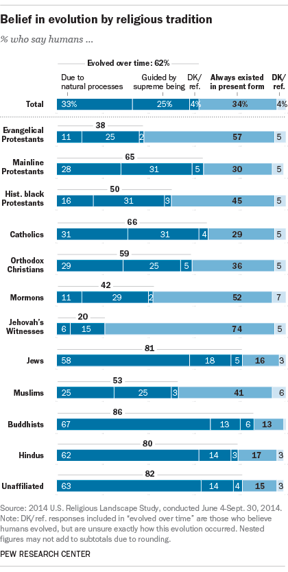 Belief in evolution by religious tradition