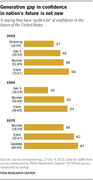 Generation gap in confidence  in nation’s future is not new