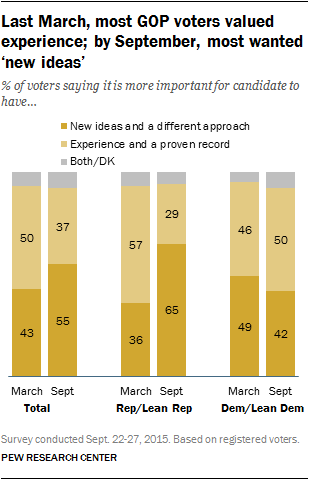 Last March, GOP voters valued experience; by September, most wanted ‘new ideas’