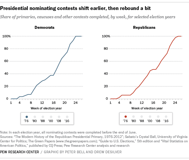 Presidential nominating contests shift earlier, then rebound a bit