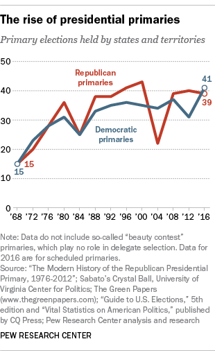 The rise of presidential primaries