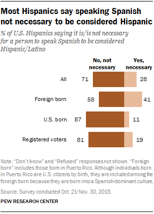 Most Hispanics say speaking Spanish not necessary to be considered Hispanic