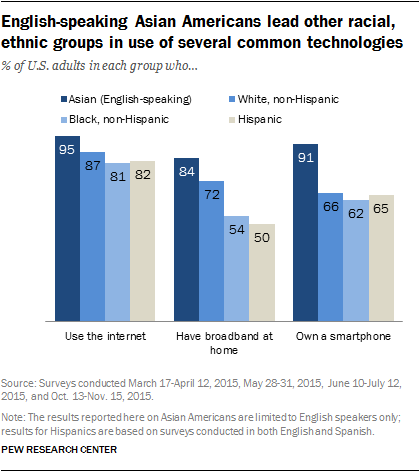 English-speaking Asian Americans lead other racial, ethnic groups in use of several common technologies
