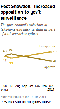 Post-Snowden, increased opposition to gov’t surveillance