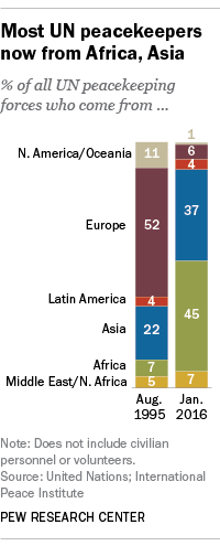 Most UN peacekeepers now from Africa, Asia