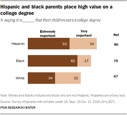 Hispanic and black parents place high value on a college degree