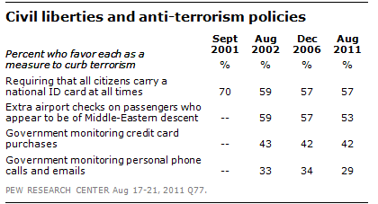 Civil liberties and anti-terrorism policies