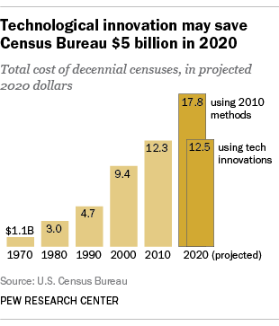 Technological innovation may save Census Bureau $5 billion in 2020