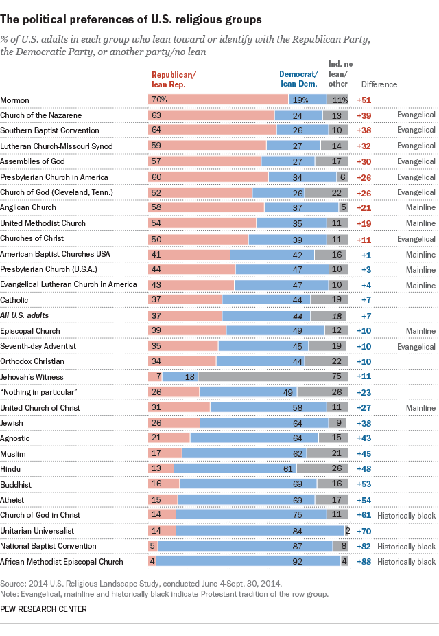 The political preferences of U.S. political groups