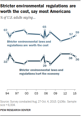 Stricter environmental regulations are worth the cost, say most Americans