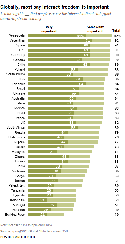 Globally, most say internet freedom is important