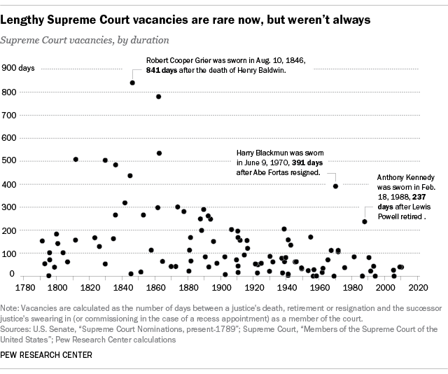Lengthy Supreme Court vacancies are rare now, but weren't always