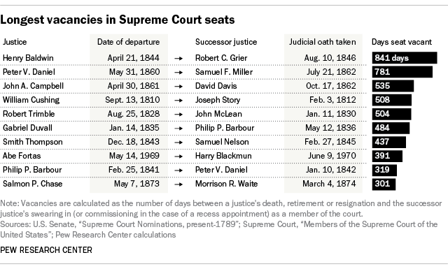 Longest vacancies in Supreme Court seats