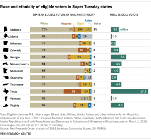Race and ethnicity of Super Tuesday states