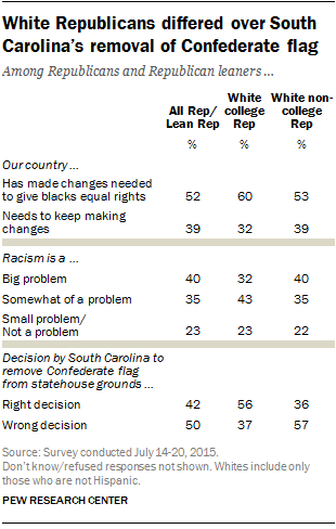 White Republicans differed over South Carolina’s removal of Confederate flag